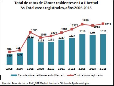 2015 El gráfico Nº 149 presenta el registro de los casos de cáncer residentes de la región La Libertad según residencia y años, acumulando un total de 11,750 casos, correspondiente al 78.