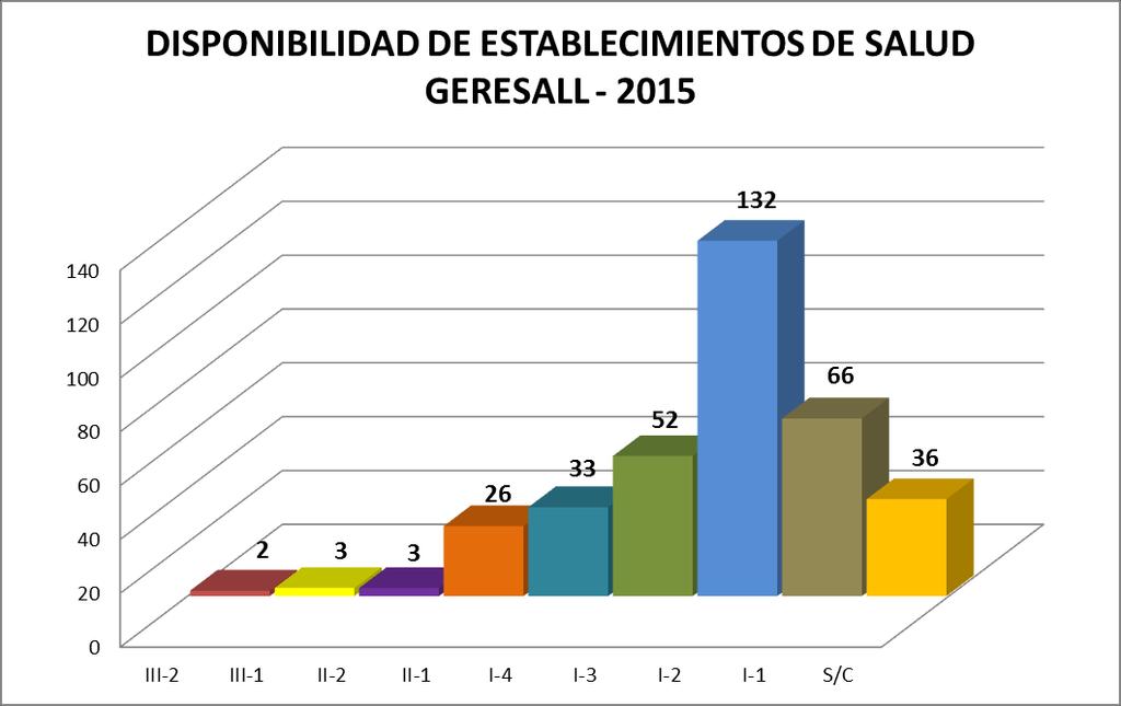ANÁLISIS DE SITUACIÓN DE SALUD LA LIBERTAD 2015 De todos los hospitales existentes en el país, Lima concentra el 35,2% de ellos y La Libertad el 9,4% La mayor disponibilidad de hospitales por 10 mil