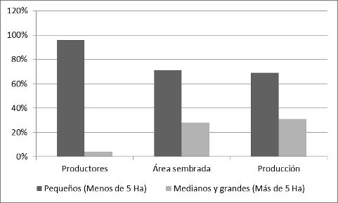productores de café en Colombia tienen menos de cinco hectáreas sembradas en café y estos pequeños productores representan el 71,4% del área total cultivada (este porcentaje es de 75% en el área