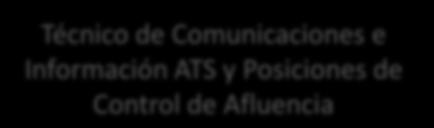 08/0/05 Ficha de Ocupación: IIB05 Téc. de Com. e Inf. ATS y Pos. de Control de Afluencia Contexto Ubicación organizativa Dirección Regional de N.A. Coordinador de Comunicaciones e Información ATS (*) (*) Cuando aplique.