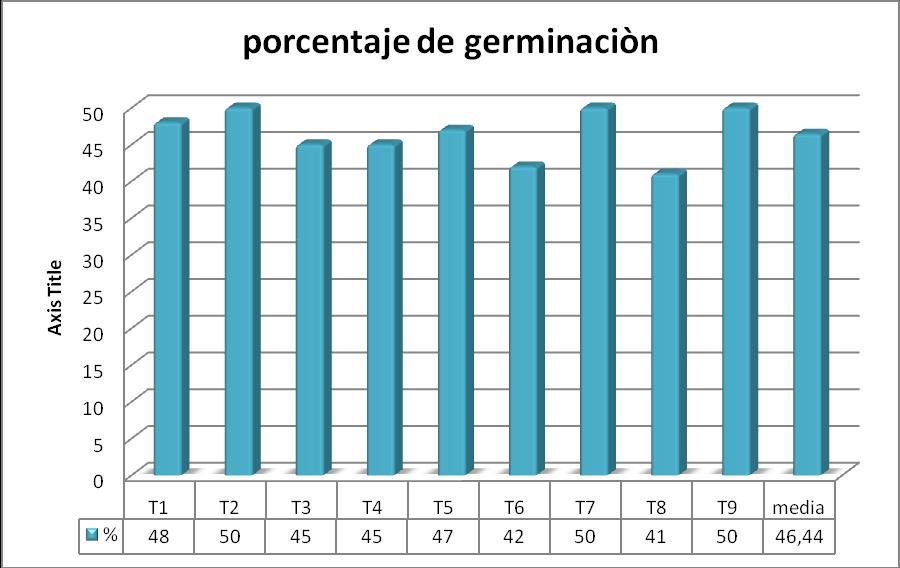 Porcentajes de germinación Clave Prof undi dad (cm) Posición de la semilla T1 2 Horizontal T2 2 Vertical T3 2 Invertida T4 3 Horizontal T5 3 Vertical T6 3