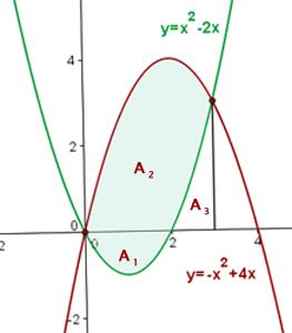4. Calcula el área de la figura plana limitada por las parábolas y= x 2 2x, y = x 2 +