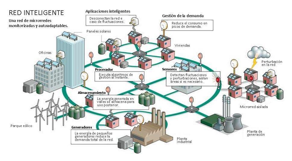 Generación Distribuida, Renovables, Térmicas, Redes e Interconexiones La integración vertical del