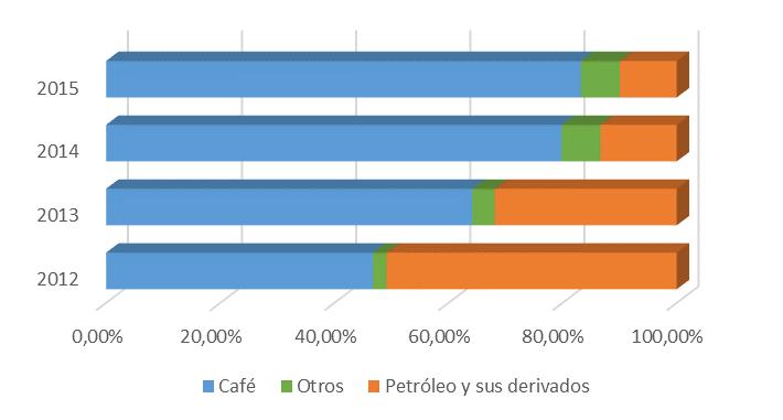 Participación de las principales exportaciones del Huila. Gráfica 3.