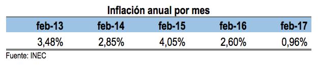 1. Precios 1.1. Inflación El índice de precios al consumidor (IPC) para el mes de febrero registró un incremento en 0,20% en términos mensuales, por su parte la variación anual fue de 0,96%y la