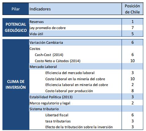 Figura 3.7: Ranking de Competitividad Minería del Cobre Fuente: Comisión Chilena del Cobre. 3.2.3. Análisis mercado del cobre Los últimos años han sido de contrastes en materia de crecimiento económico a nivel mundial.