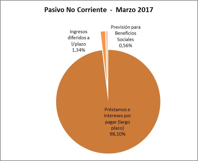 A continuación se presenta gráficamente la composición del Pasivo No Corriente al 31 de marzo de 2017: Gráfico No.