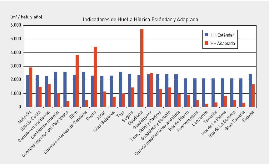 Huella hídrica HH Estándar de España y las Demarcaciones per cápita frente a la HH Adaptada per