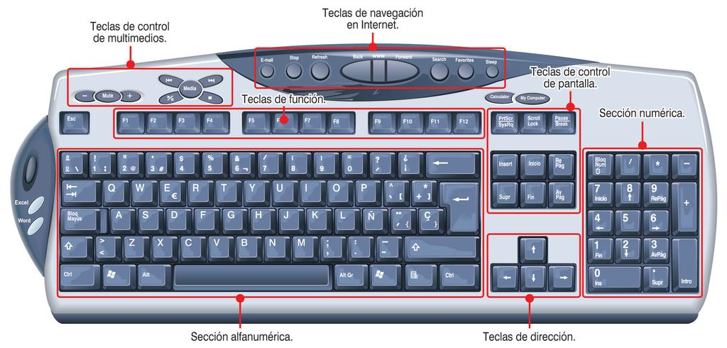 2.2 Equipos (hardware) 55 Las otras secciones de teclas son: teclas de función; teclas especiales como,,, o ; teclas de dirección; teclas de control de pantalla, y el teclado numérico que contiene
