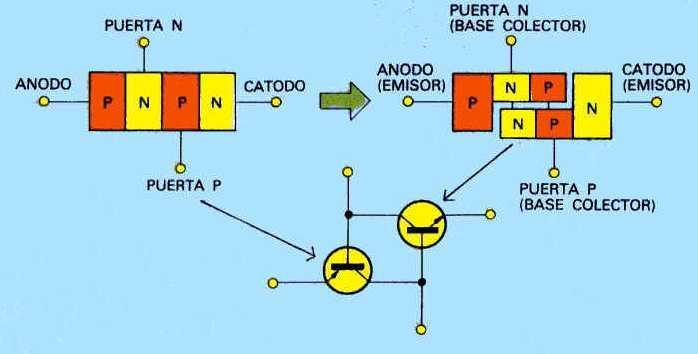 Modo de funcionamiento de un Tiristor La mejor forma de explicar el modo en que funciona un tiristor es considerándolo como dos