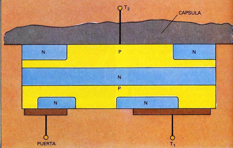 Estructura interna de un Triac Un triac puede obtenerse por diversas estructuras de capas de difusión, estando constituido por dos tiristores.