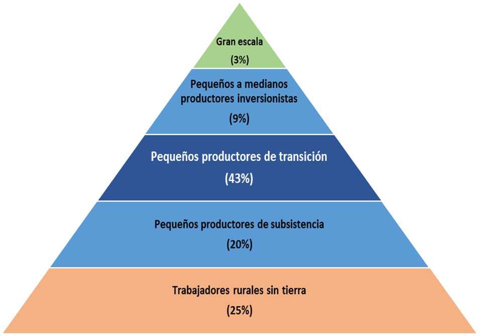 Adaptabilidad a varias grupos beneficiarios Principales beneficiarios: Pequeños productores de transición ~90% de beneficiarios pertenecen a SisbenI & II 21% beneficiarios de estrategia Red Unidos