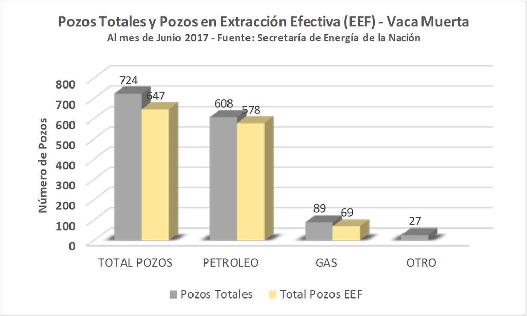 POZOS Total de Pozos, Pozos EEF (en Extracción Efectiva) y Pozos Horizontales EEF Gráfico 35.