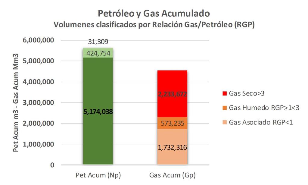 Gráfico 6. Producción Total Acumulada de petróleo y gas natural al mes de Junio 2017, en función de la relación gas(mm3)/petróleo(m3) (RGP).