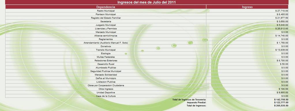 Ingresos mostrados en el portal municipal por mes Ingresos mostrados en el portal municipal por año TEL