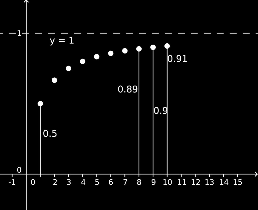 EJERCICIO 9 Represeta gráficamete los cico primeros térmios de las sucesioes dadas por su térmio geeral: a) a =2 5 b) a =² 1 Aproximació a la idea de límite de ua sucesió Cosideremos la sucesió a = 1