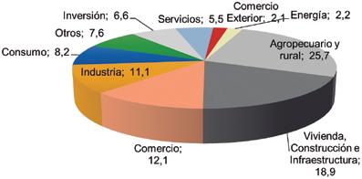 En segundo orden, el sector de vivienda y construcción con 18.3%, y en menor medida los sectores de comercio con 12.2% 
