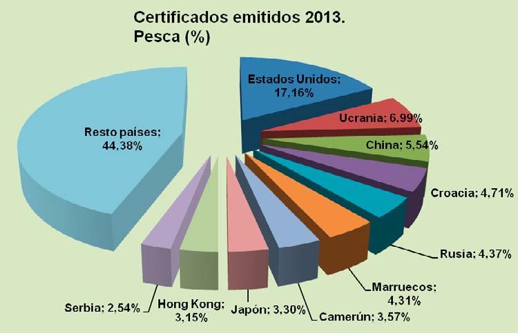Pescado y productos de la pesca En 2013 se emitieron 7.638 certificados de exportación (frente a 7.966 en 2012), para un volumen de más de 159.000 Tm (148.