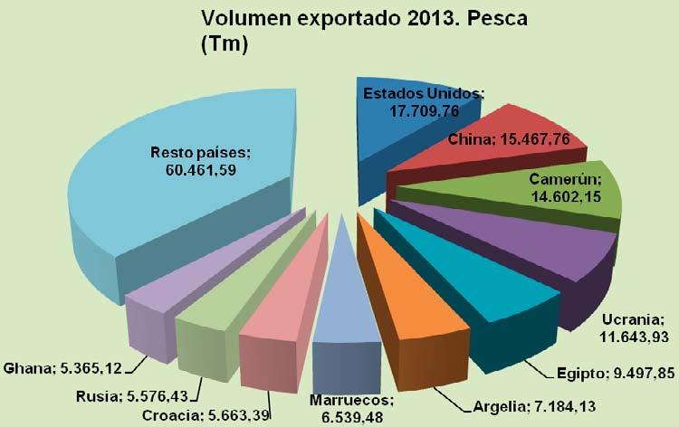 Las exportaciones a la Federación de Rusia, primer destino en 2012, pasan a ocupar el noveno lugar (por el bloqueo aplicado desde abril).