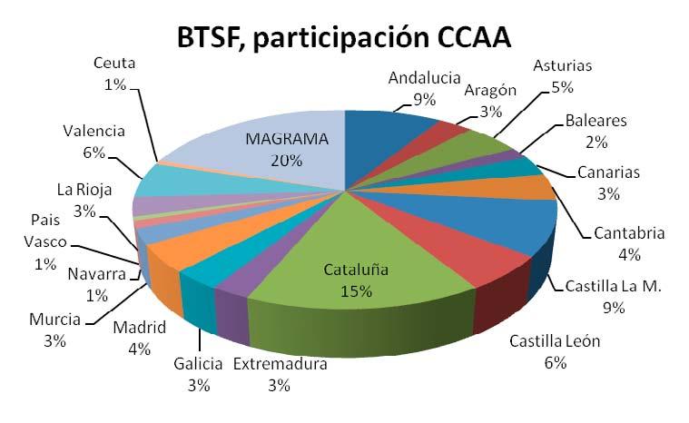 Participación Española en los programas BTSF durante 2013 En los gráficos siguientes se puede ver la participación de las diferentes