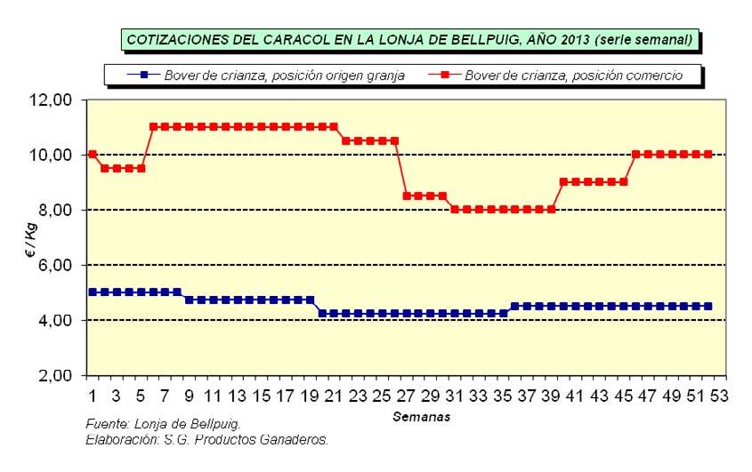 Precios En el siguiente gráfico se recoge la evolución del precio de los caracoles en la Lonja de Bellpuig durante el año 2013.