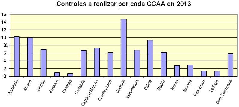 En el momento de cierre de esta Memoria no se tienen datos completos sobre los resultados de los controles efectuados por las CCAA en 2013, ya que los planes de controles se cierran entre los meses