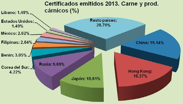 Carne y productos cárnicos En las exportaciones de la carne y productos cárnicos (producto ganadero español con más repercusión internacional) los principales destinos son China, Hong Kong,