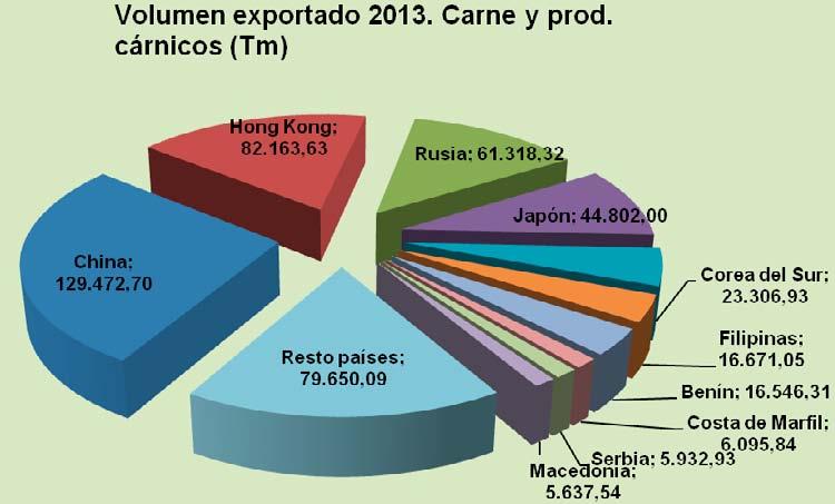 Las exportaciones a la Federación Rusa se vieron afectadas por el bloqueo casi total impuesto a todos los productos españoles a partir de abril de 2013, con una disminución del 60% en el volumen