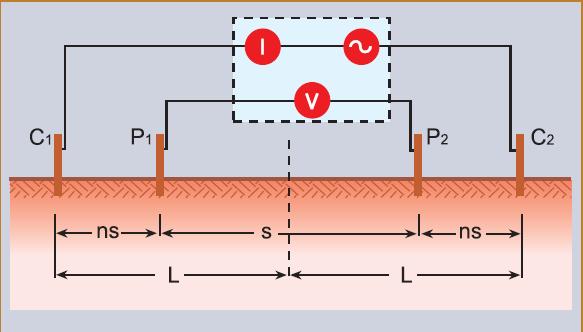 2.2.1 Configuración de cuatro electrodos Tal como se muestra en la figura siguiente, los cuatro electrodos se ubican sobre un mismo eje; se inyecta corriente al terreno a través de los electrodos de