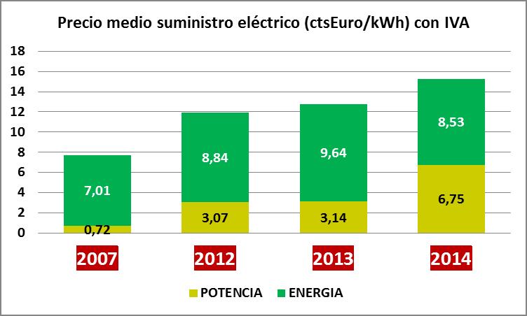 Las oportunidades del mercado eléctrico liberalizado para reducir el coste energético pierden relevancia (centrales de compra, negociación