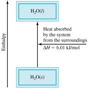 Ecuaciones termoquímicas Ecuaciones termoquímicas Es H negativo o positivo? El sistema absorbe calor Endotérmico H > 0 Es H negativo or positivo? El sistema produce calor Exotérmico H < 0 6.