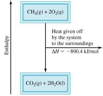 CH 4 (g) + 2O 2 (g) CO 2 (g) + 2H 2 O (l) H = -890.4 kj Ecuaciones termoquímicas Los coeicientes estequiométricos siempre se reieren a los moles de una sustancia H 2 O (s) H 2 O (l) H = 6.