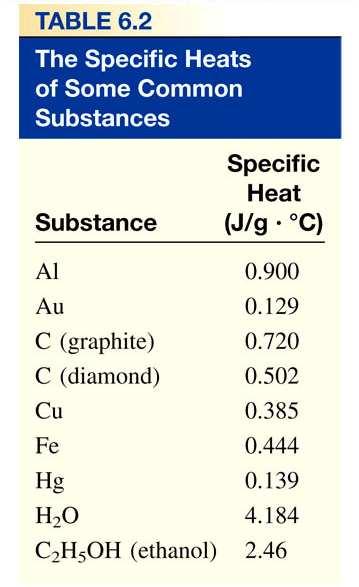 El calor especíico (s) de una sustancia es la cantidad de calor (q) necesaria para aumentar la temperatura a un gramo de la sustancia