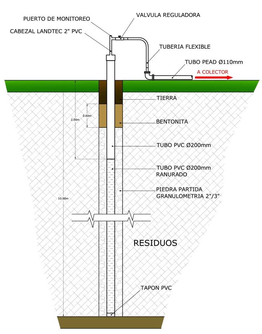 Detalle Típico del Pozo de Captación Vertical Método mas común de la captura de biogás.