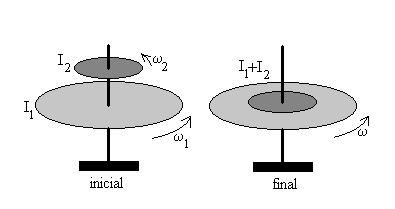Física Conservación del Momento Angular Tenemos dos discos, el inferior tiene un radio de 1 m y superior tiene un radio de 0.