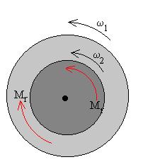 Estas fuerza interiores ejercen un momento M r. Imaginemos que 1 > 2, el momento M r se opone a 1 decelerando el disco inferior y acelerando el disco superior tal como se muestra en la figura.