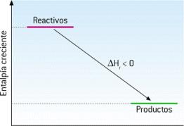 U = Q v (Q v indica el calor de un proceso sin variación de volumen.) Entalpía La entalpía, representada por H; es una función de estado como lo es la energía interna.
