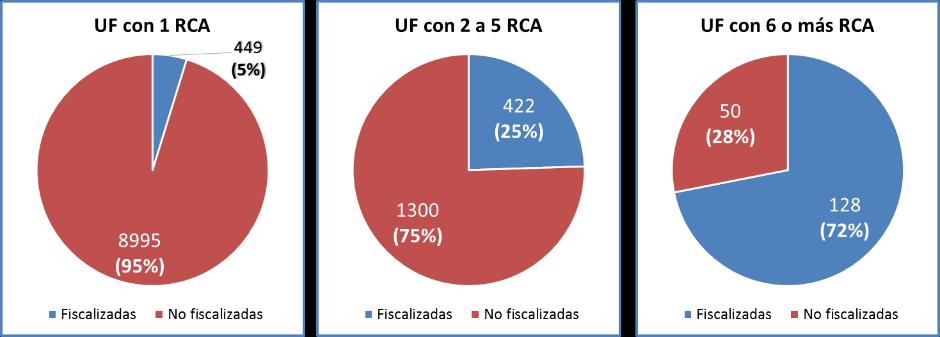 Resultados de fiscalización Ambiental UF con RCA