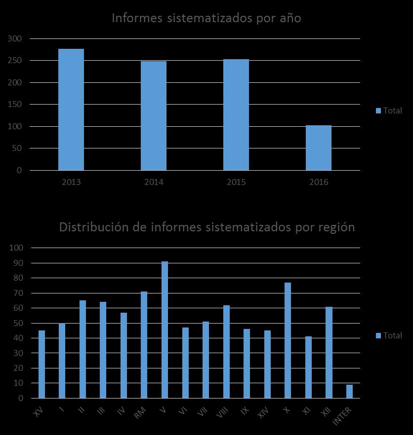 Resultados de fiscalización Ambiental 2013-2016.