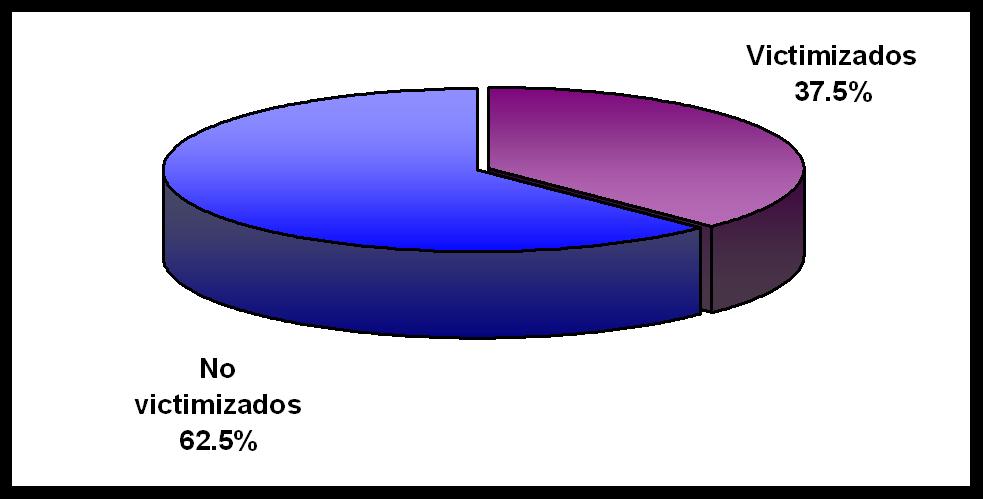 ANÁLISIS DE RESULTADOS Población Total: victimizados y no victimizados Ciudad de Buenos Aires. Año 2003 El 37.