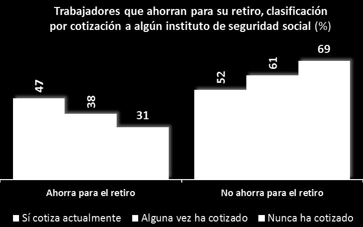 Este hecho indica que 6 de cada 10 mexicanos que trabajan, no cuentan con los beneficios de la seguridad social y, por tanto, no tendrán una pensión en la vejez.