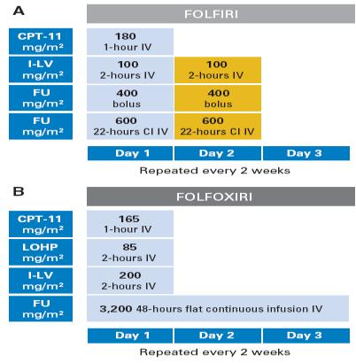 TRIPLET TREATMENT: FOLFOXIRI CCR m con enfermedad metastásica irresecable N= 244 FOLFIRI N=122 FOLFOXIRI N= 122 N=244 FOLFOXIRI N=122 FOLFIRI N=122 P TR 60% 34% <0,0001 R0 15%