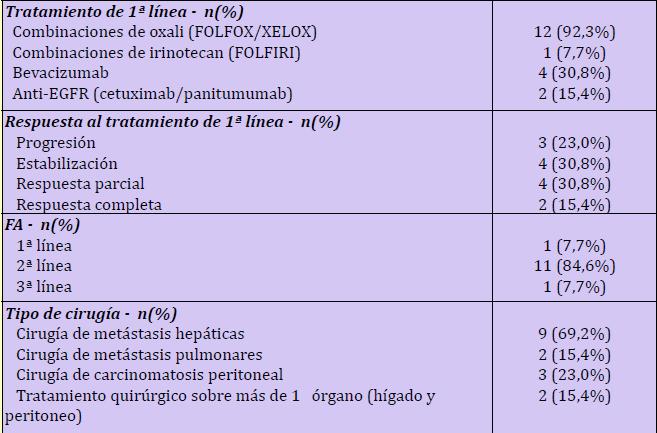 Resección tras tratamiento con FOLFIRI-aflibercept: experiencia española ORR: 45,4% o El 46.