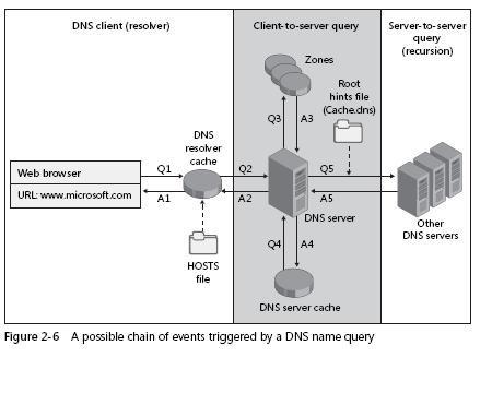 DNS es un sistema complejo y se basa de muchos componentes