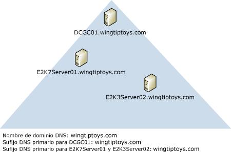 El espacio de nombres de dominio que se especifica en el DNS tiene una estructura de árbol, y cada elemento del árbol.