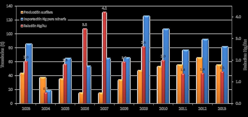 Relaciones entre importación de mercurio y producción aurífera Fuente: Ingeominas (2003 2010), ANM (2011 2013), Legiscomex (2003 2013) Con el objeto de llegar a estimar los volúmenes consumidos se