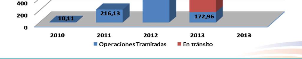 SUCRE EL SISTEMA ESTÁ EN FRANCO CRECIMIENTO Y EXPANSIÓN (Operaciones de pago al 28 01 2013) Millones de XSU Meta para 2013 2.
