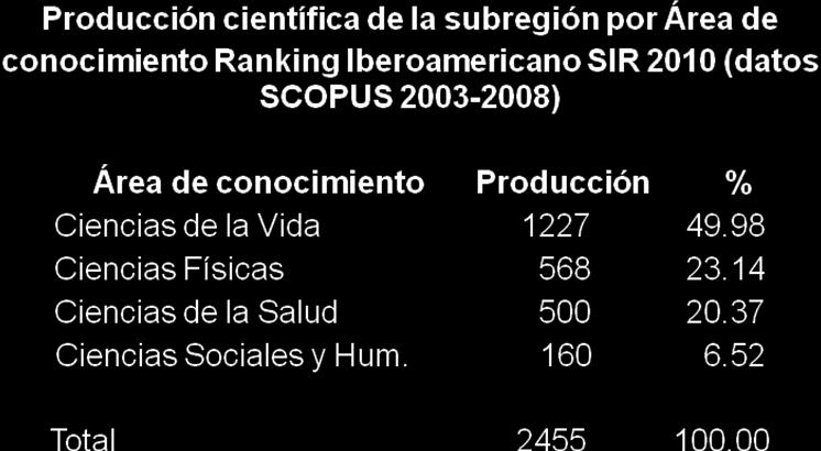 El ranking Iberoamericano SIR 2012 incluye todas aquellas IES Iberoamericanas que han publicado algún documento científico (indexado en la base de datos Scopus) en el periodo 2006-2010.