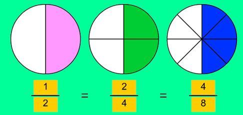 Fracciones equivalentes Modelo parte-todo: si representan la misma parte del todo Luego a