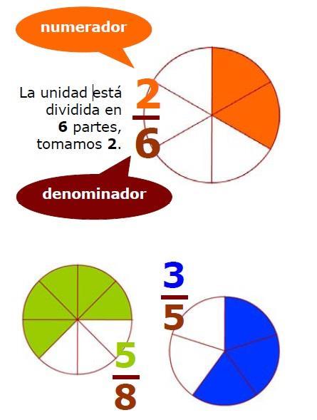 La fracción como parte-todo Dado un todo dividido en tantas partes iguales como representa el denominador, el numerador indica cuántas partes tomamos.